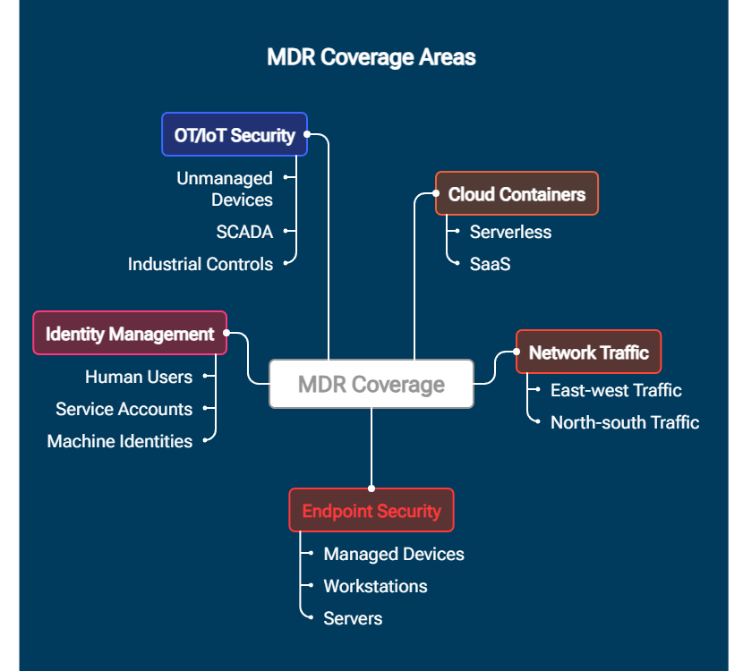 MDR coverage areas