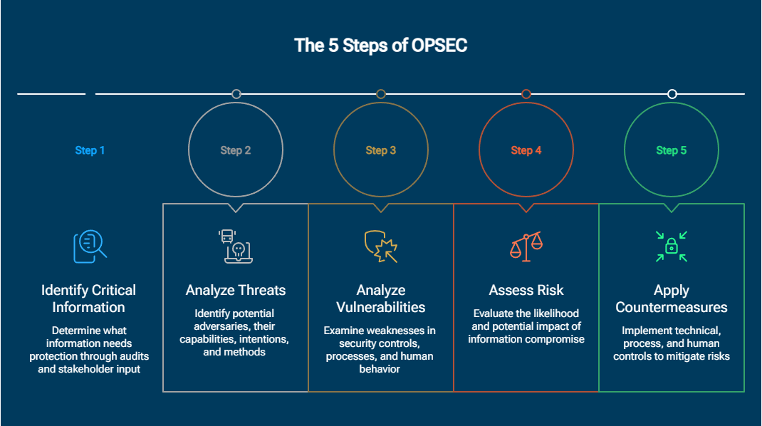 I 5 passaggi dell'OPSEC