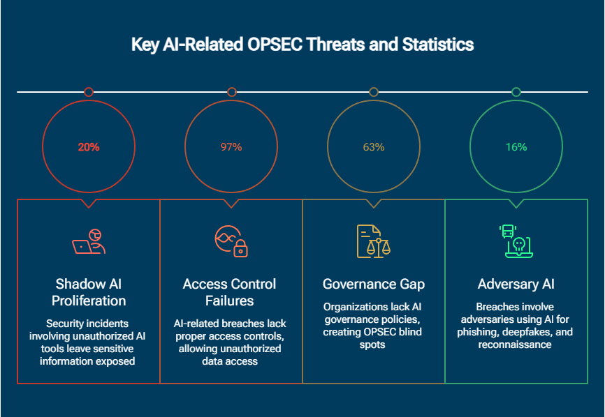 Key AI-related OPSEC threats and statistics