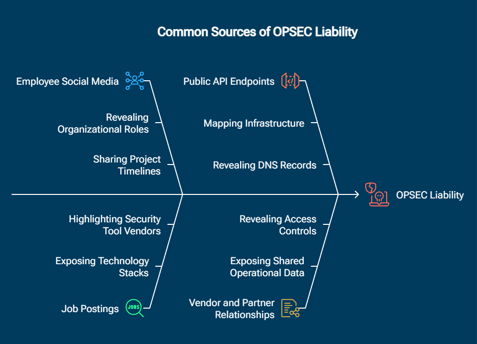 Common sources of OPSEC liability
