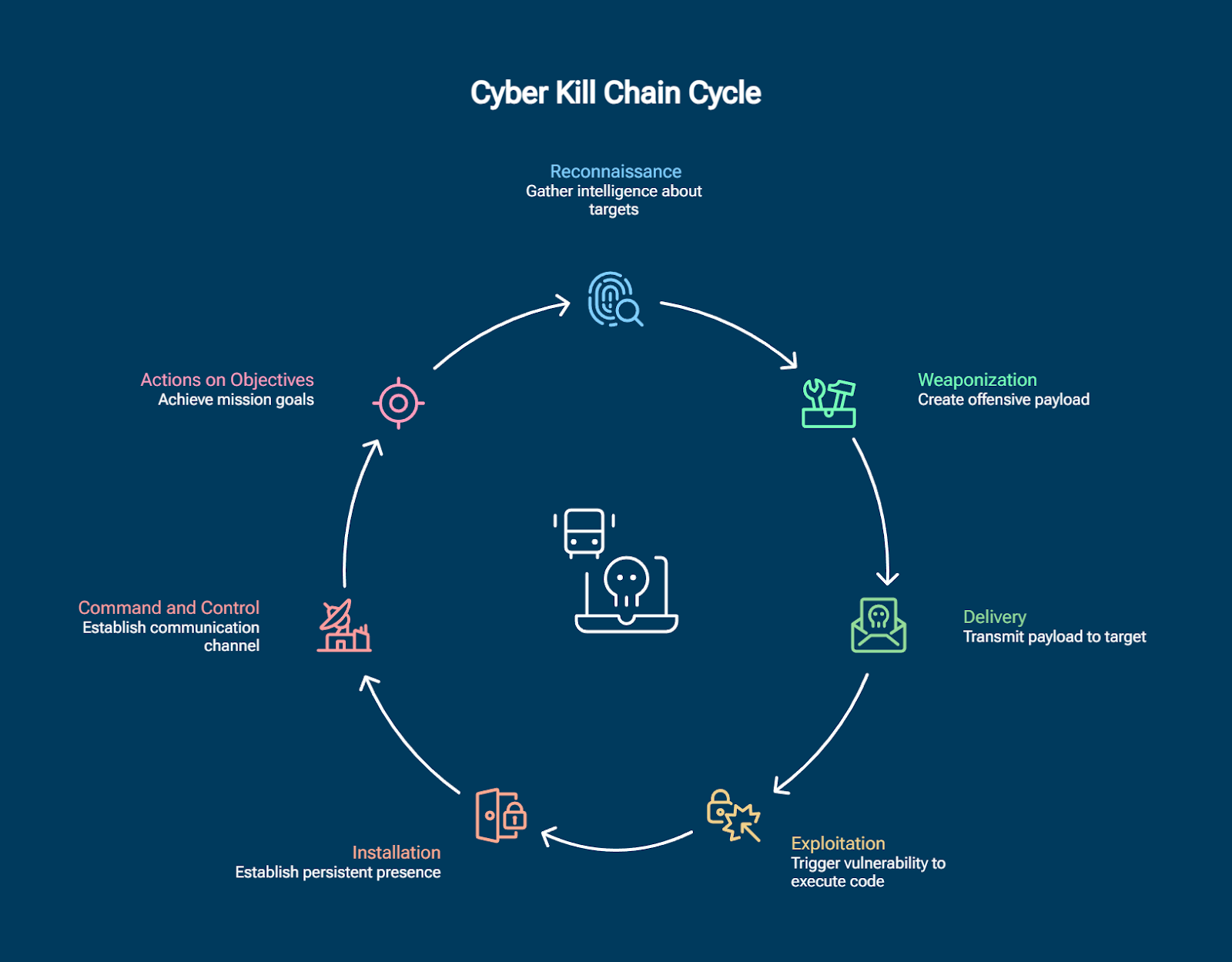 Cyber kill chain cycle