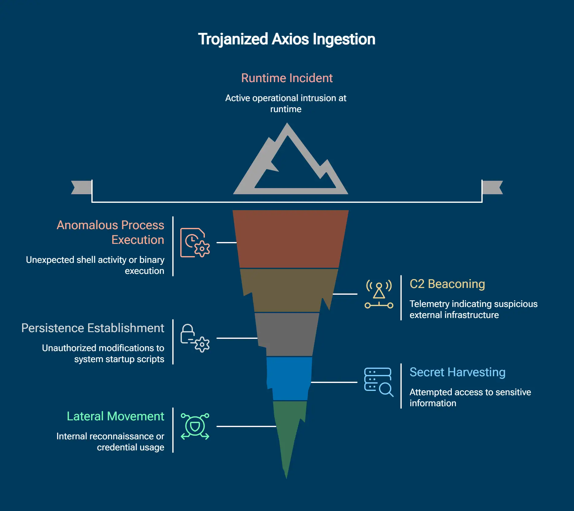 Trojanized Axios Ingestion
