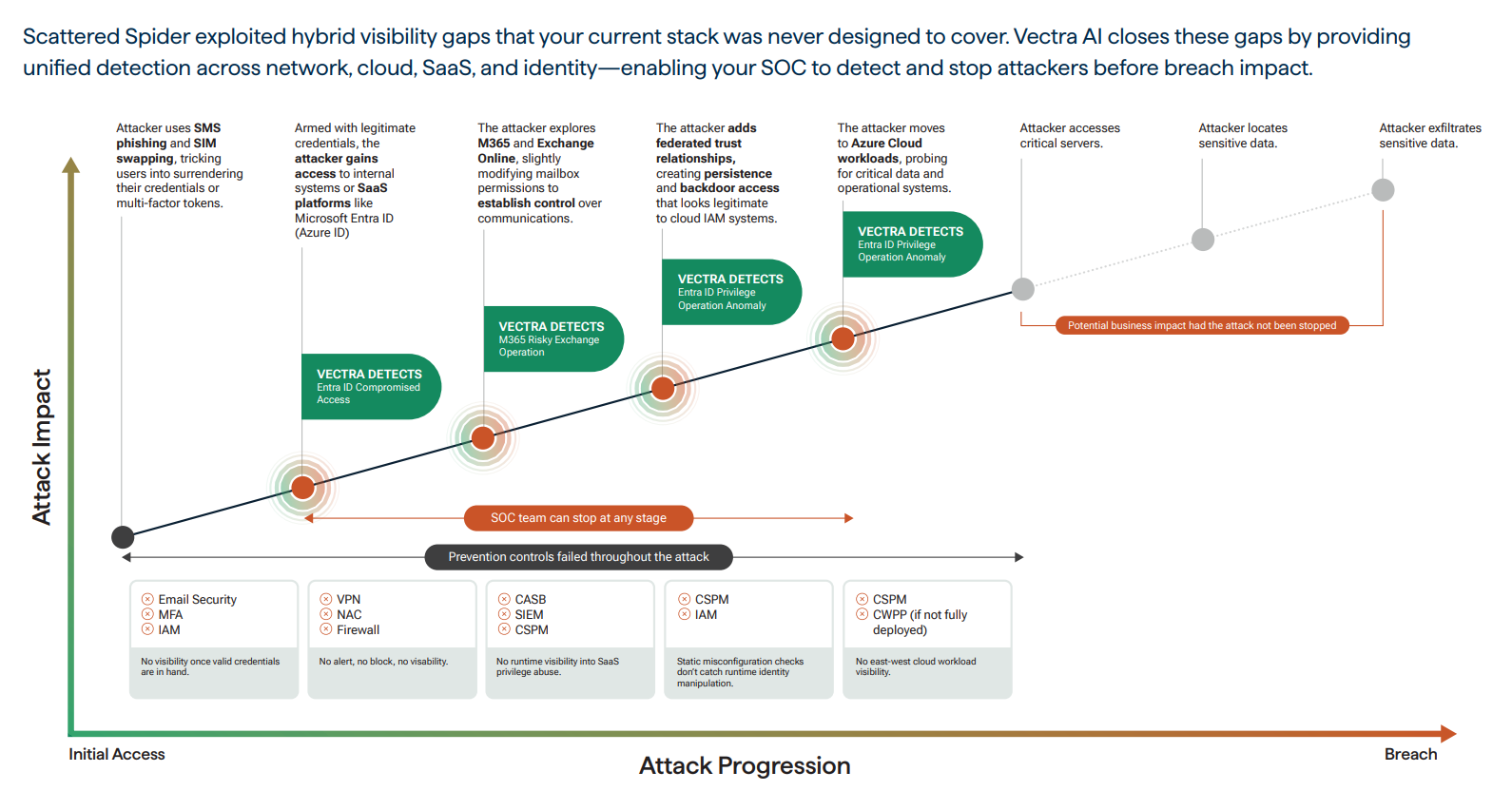 Scattered Spider exploited hybrid visibility gaps that domain-specific controls were never designed to cover. Detection requires unified behavioral analysis across network, cloud, SaaS, and identity, applied as the attack unfolds, not reconstructed afterward.