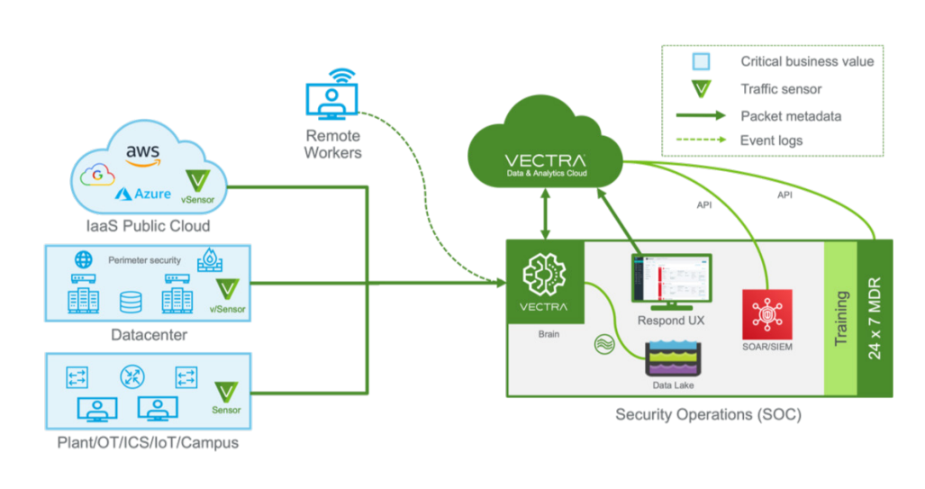 Network traffic analysis in NDR architecture