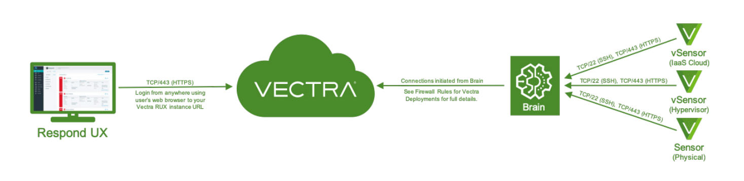 Deployment recommendation