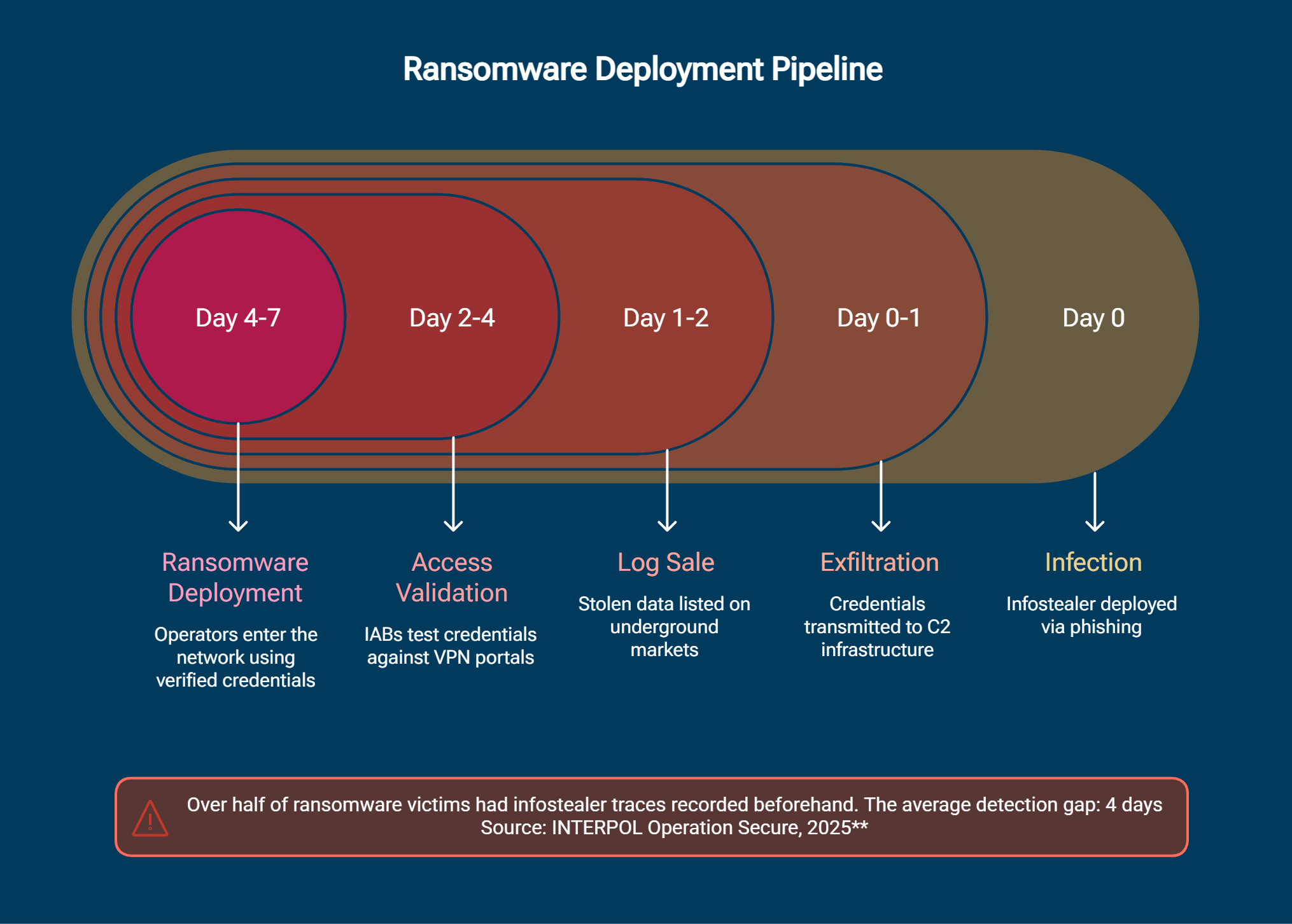 The credential-to-ransomware pipeline, from infostealer infection to ransomware deployment in 4–7 days