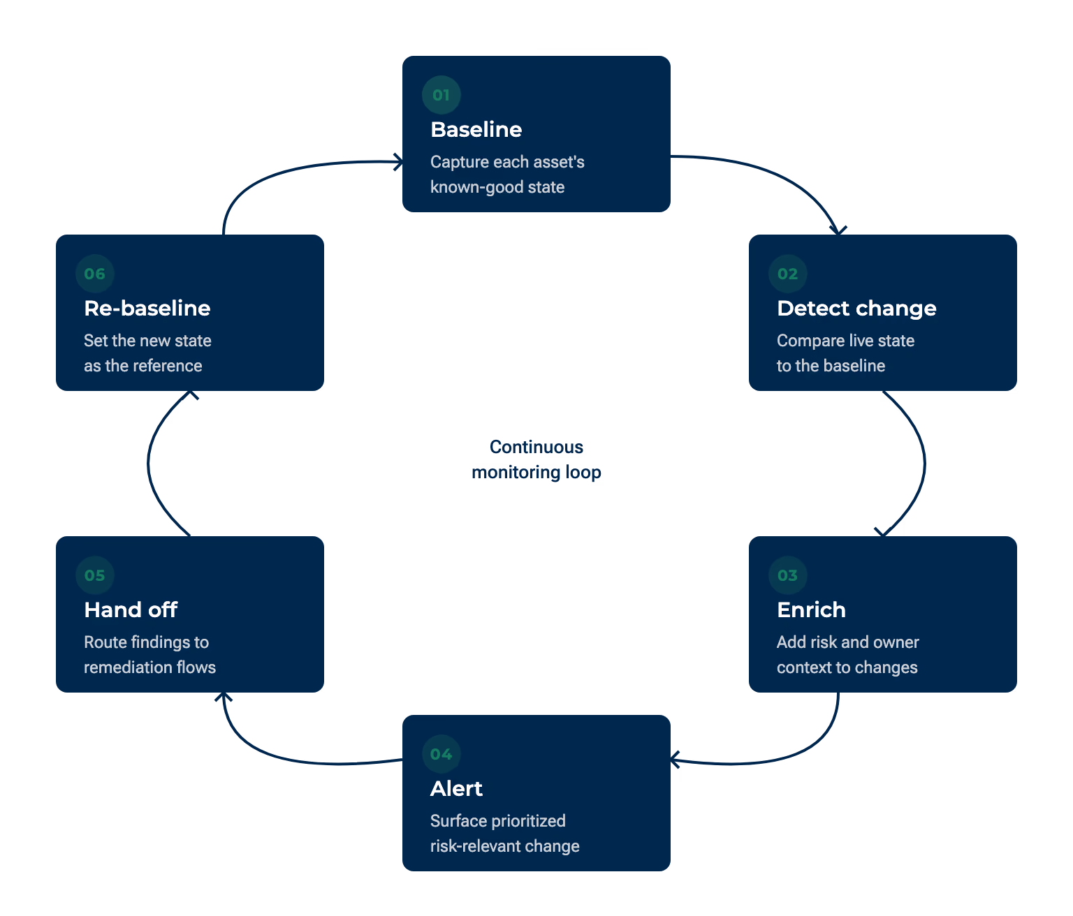 The attack surface monitoring loop runs as a continuous cycle — baseline assets, detect change, enrich with context, alert on risk, hand off for remediation, then re-baseline back to the start. Alt text: Circular flow diagram showing six stages of the monitoring loop repeating continuously — baseline, detect change, enrich, alert, hand off, re-baseline — with the re-baseline stage feeding back into the baseline stage.