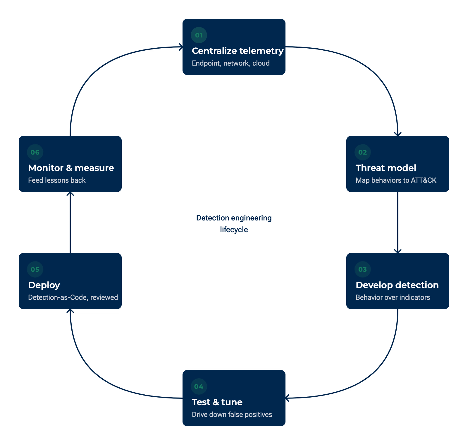 Detection engineering stages