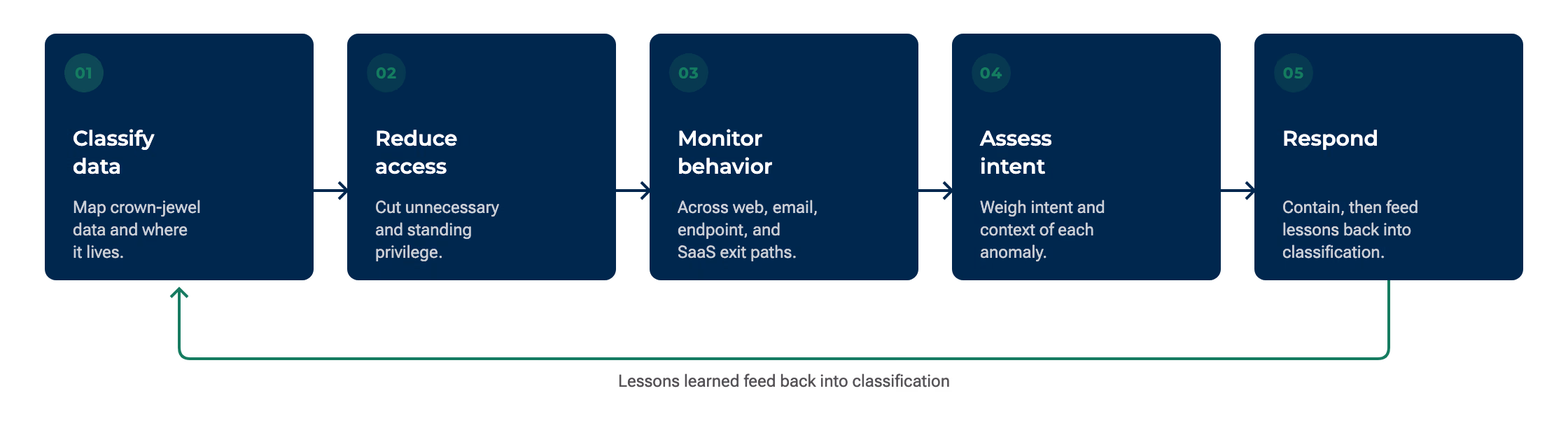 A five-stage cyclical process diagram. Stage 1, Classify crown-jewel data. Stage 2, Reduce unnecessary access. Stage 3, Monitor behavior across web, email, endpoint, and SaaS exit paths. Stage 4, Assess intent and context. Stage 5, Respond and contain. An arrow loops from Stage 5 back to Stage 1, showing the lifecycle repeats and feeds lessons learned into reclassification.