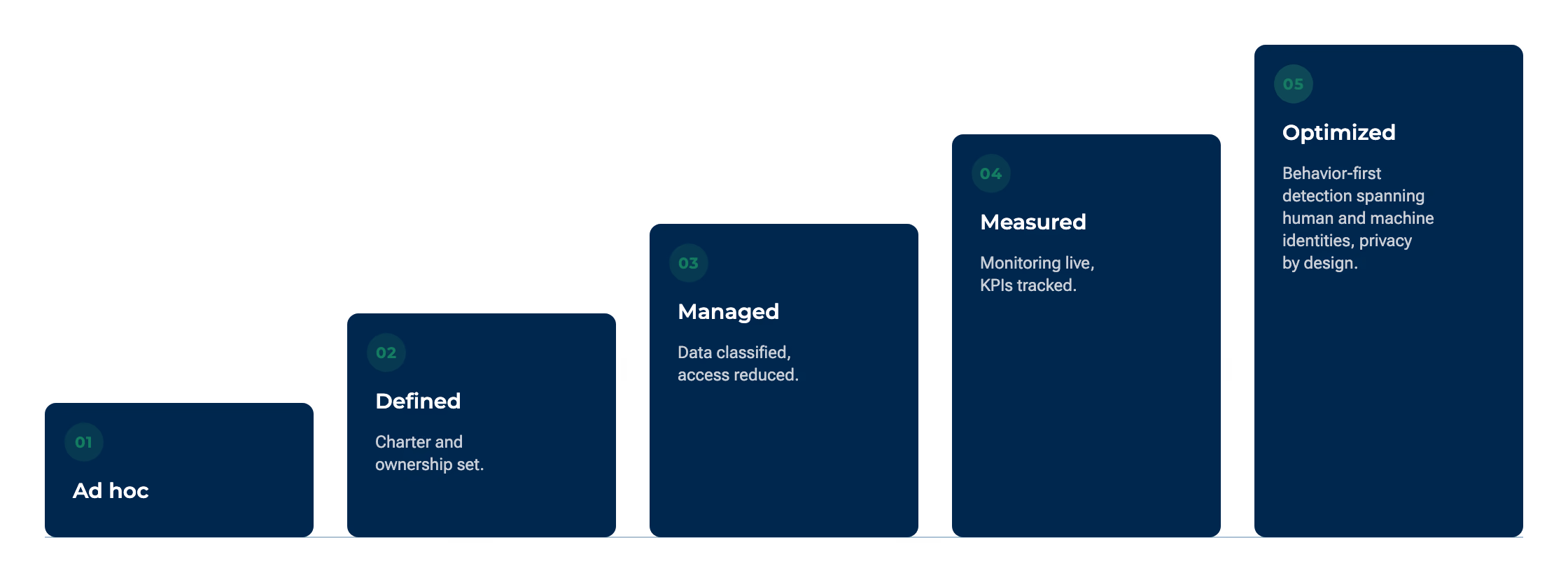 A five-rung ladder rising from left to right. Rung 1, Ad hoc — no formal program. Rung 2, Defined — charter and ownership in place. Rung 3, Managed — data classified, access reduced. Rung 4, Measured — monitoring instrumented, KPIs tracked. Rung 5, Optimized — behavior-first detection across human and non-human identities, privacy by design. Each rung is labeled with text and a distinct shape rather than color alone.‍