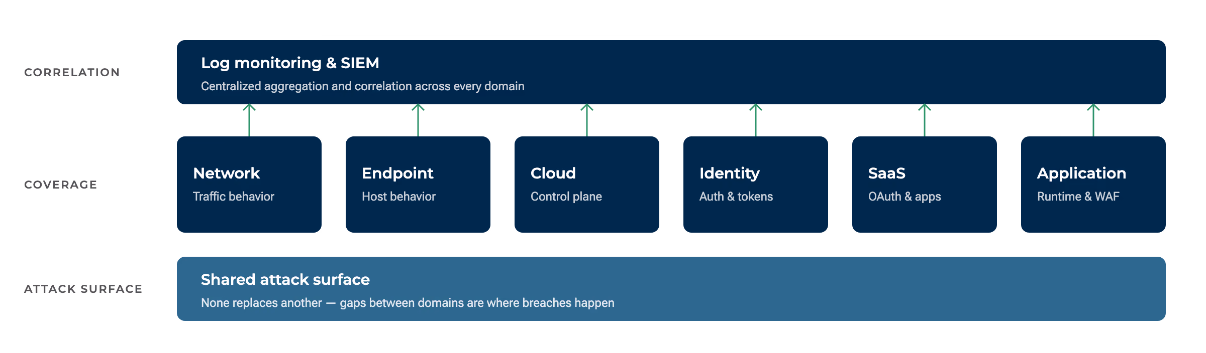 Seven cybersecurity monitoring domains shown as layered coverage over one shared enterprise attack surface — six sensor domains (network, endpoint, cloud, identity, SaaS, and application) feed a centralized log and SIEM correlation layer, and the gaps between domains are where breaches happen.