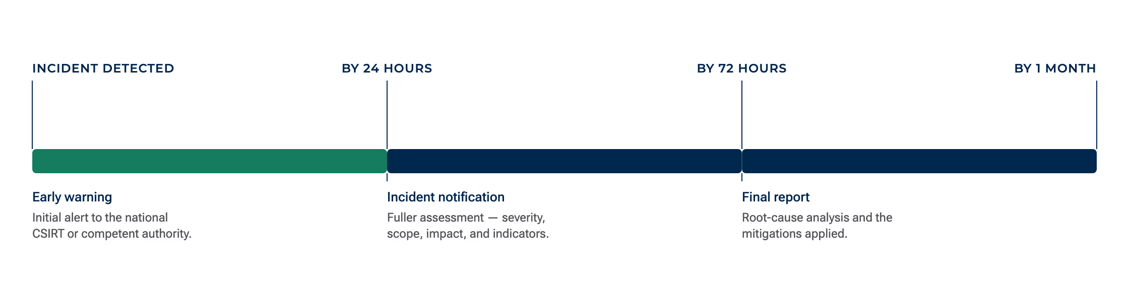 Timeline of the NIS2 Article 23 reporting cascade from incident detection — a 24-hour early warning, a 72-hour incident notification, and a one-month final report.