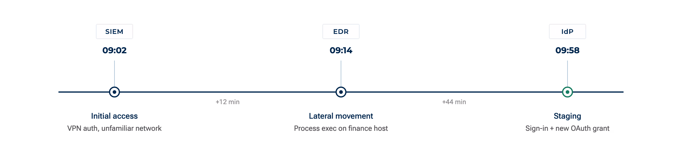 A linear three-stage flow — triage, then investigation, then response — connected by arrows, with a bracket spanning all three labeled threat detection, investigation, and response (TDIR), and the investigation stage highlighted as the detection and analysis phase this page covers.