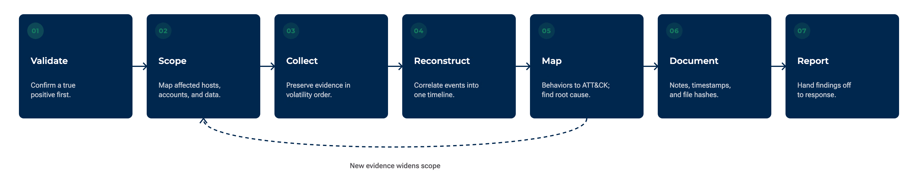 The seven-step security incident investigation workflow as a left-to-right chain — validate, scope, collect, reconstruct, map, document, report — with an arrow looping from later steps back to scope as new evidence widens the investigation.