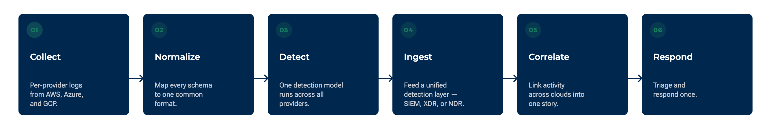 A left-to-right process flow showing per-provider cloud telemetry (AWS, Azure, GCP) collected, normalized to a common schema, run through a single detection model, ingested into a unified detection layer, then correlated across clouds and resolved as one response.