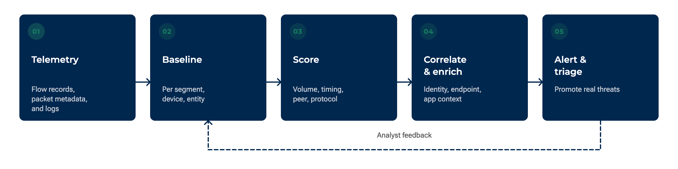 Five-stage horizontal pipeline showing telemetry feeding baseline, then scoring, then correlation and enrichment, then alerting, with a feedback loop returning from alerting to the baseline.