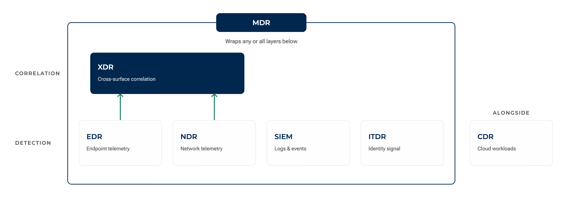 A layered map showing endpoint telemetry (EDR) and network telemetry (NDR) feeding upward into XDR for correlation; logs and events feeding into SIEM; identity signal feeding into ITDR; and a managed-service layer (MDR) wrapping the entire stack. Cloud detection and response sits alongside, extending coverage into cloud workloads.