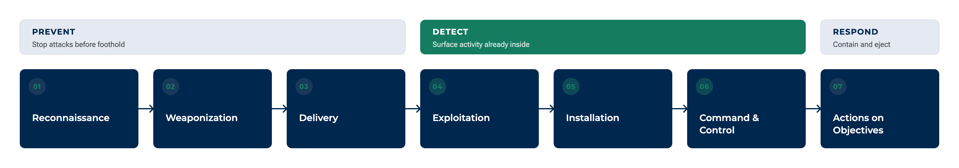 A labeled horizontal cyber kill chain with three labeled zones mapped onto its stages — a "prevent" zone over reconnaissance, weaponization, and delivery; a "detect" zone over exploitation, installation, and command-and-control; and a "respond" zone over actions on objectives — showing that detection owns the middle of the chain where prevention has already been bypassed.
