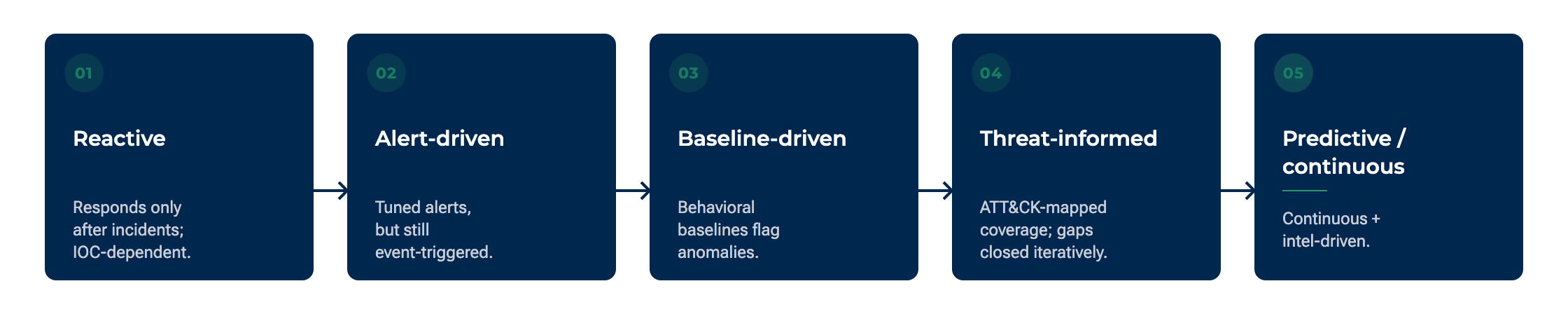 Five ascending, labeled tiers shown as steps rising left to right — Tier 1 Reactive, Tier 2 Alert-driven, Tier 3 Baseline-driven, Tier 4 Threat-informed, Tier 5 Predictive/continuous — communicating progression through labels and order, not color.
