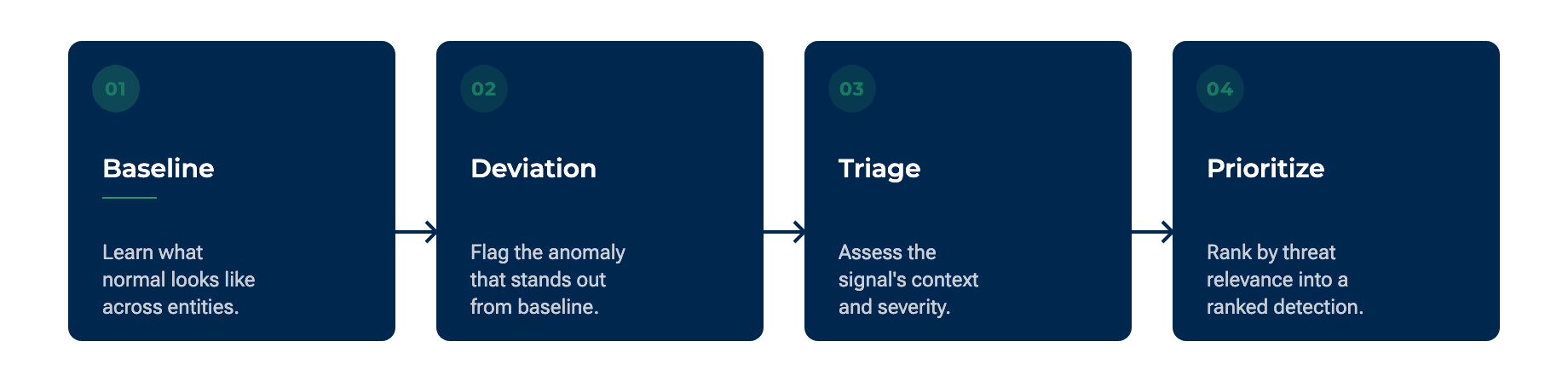 A left-to-right flow with four labeled stages — baseline (learn normal), deviation (flag the anomaly), triage (assess the signal), prioritize (rank by threat relevance) — showing how raw telemetry becomes a ranked detection.