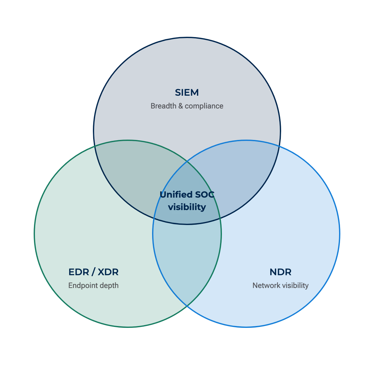 SOC visibility triad. Three overlapping circles — SIEM (breadth/compliance), EDR/XDR (endpoint depth), and NDR (network visibility) — converging into unified SOC visibility. 