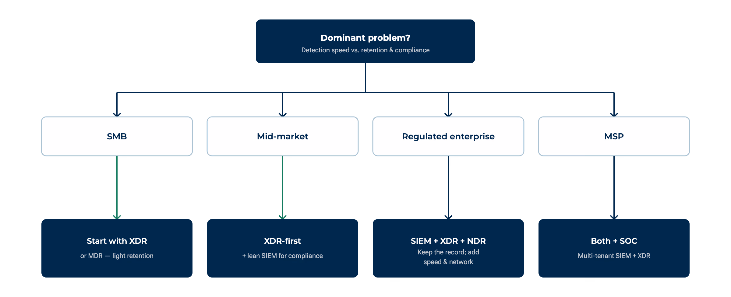 Diagram: decision-tree flowchart. Dominant problem → organization profile (SMB / mid-market / regulated enterprise / MSP) → recommended first move (SIEM-first / XDR-first / both). Caption: Decision flowchart routing by dominant problem and organization profile to a SIEM-first, XDR-first, or both recommendation.