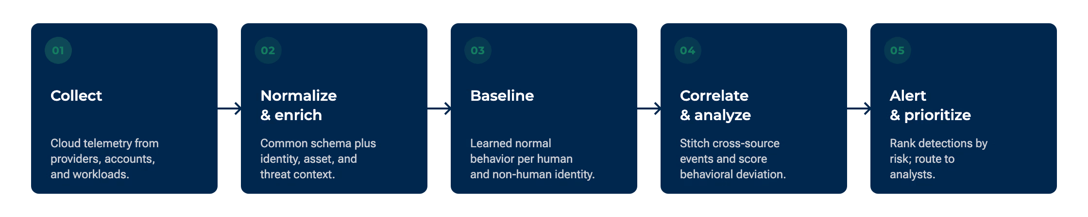 A left-to-right pipeline with five labeled nodes joined by directional arrows — "Collect" (cloud telemetry from providers, accounts, and workloads) → "Normalize and enrich" (common schema plus identity, asset, and threat context) → "Baseline" (learned normal behavior per human and non-human identity) → "Correlate and apply behavioral analytics" (cross-source stitching and deviation scoring) → "Alert and prioritize" (ranked detections routed to analysts); each arrow carries the output of the previous stage, and no meaning is conveyed by color alone.