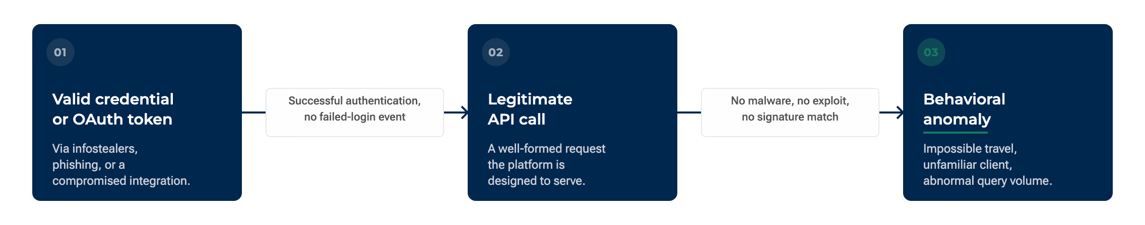 An attack path with three labeled nodes and two labeled directional edges — "Valid credential or OAuth token" (obtained through infostealers, phishing, or a compromised integration) connects via an edge labeled "successful authentication, no failed-login event" to "Legitimate API call" (a well-formed request the platform is designed to serve), which connects via an edge labeled "no malware, no exploit, no signature match" to "Behavioral anomaly" (impossible travel, unfamiliar client, abnormal query volume), marked as the only remaining detection surface; no meaning is conveyed by color alone.