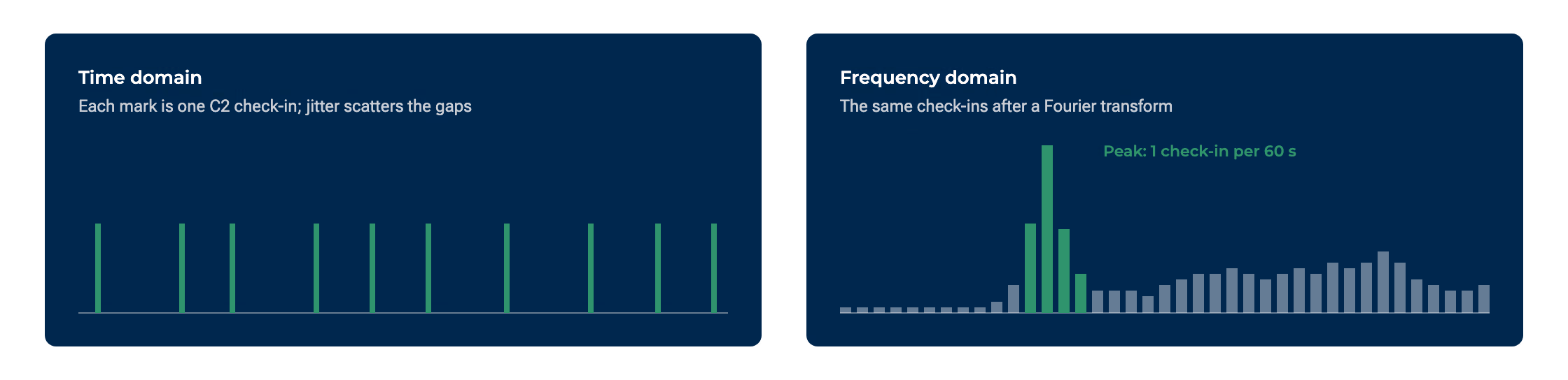 Una comparación lado a lado: en el dominio del tiempo, los registros de una baliza con fluctuaciones parecen aleatorios a lo largo de una línea temporal; en el dominio de la frecuencia, ese mismo tráfico forma un pico espectral claro.