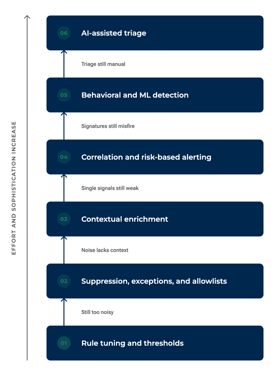 Ladder of six false positive reduction methods ordered least to most sophisticated, with labeled edges explaining why teams climb to the next rung.