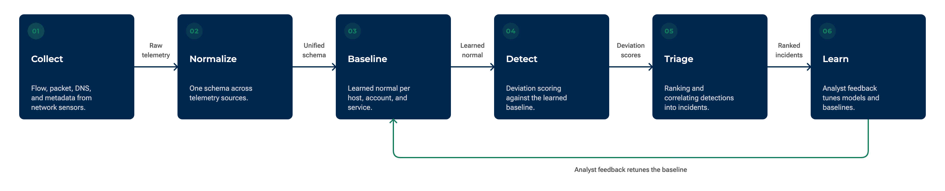 Six pipeline stages connected by directional arrows from collect through learn, with a feedback arrow returning from learn to baseline to show that investigation outcomes continuously retune the definition of normal.