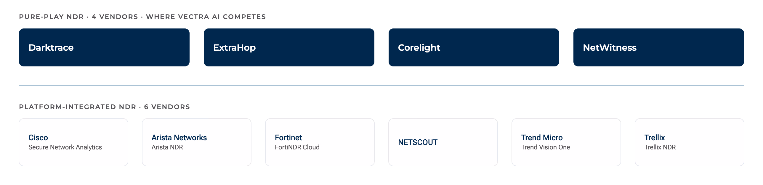 Ten labeled vendor nodes arranged in two tiers, four pure-play NDR vendors in one tier and six platform-integrated vendors in the other.