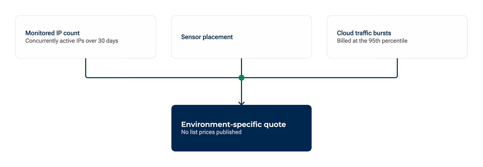 Practical cost drivers are monitored IP count, sensor placement, and cloud traffic bursts. 