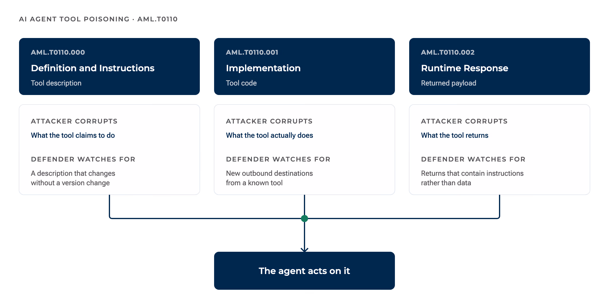 Three labeled columns side by side beneath a single heading reading "AI agent tool poisoning, AML.T0110". Column one is headed "Definition and Instructions, AML.T0110.000" and shows a tool description document, annotated "attacker corrupts what the tool claims to do" and, beneath it, "defender watches for a description that changes without a version change". Column two is headed "Implementation, AML.T0110.001" and shows a code file, annotated "attacker corrupts what the tool actually does" and "defender watches for new outbound destinations from a known tool". Column three is headed "Runtime Response, AML.T0110.002" and shows a returned data payload, annotated "attacker corrupts what the tool returns" and "defender watches for returns that contain instructions rather than data". A horizontal arrow runs beneath all three columns into a single box labeled "the agent acts on it". Each column is identified by its written heading and its written annotations, and no meaning is conveyed by color alone.