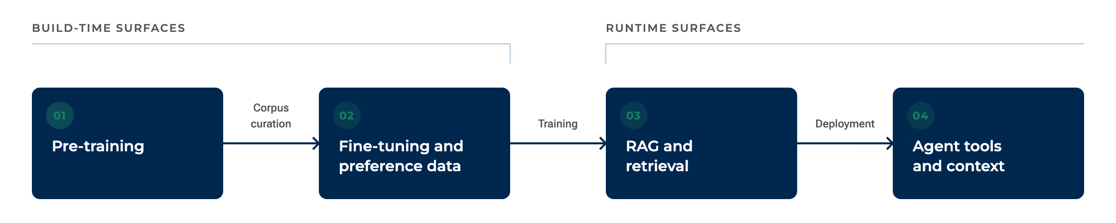 A left-to-right flow of four labeled lifecycle stages, pre-training, fine-tuning and preference data, RAG and retrieval, and agent tools and context, joined by labeled edges showing data moving from corpus curation through training into deployment, with a divider marking the first two stages as build-time surfaces and the last two as runtime surfaces. 