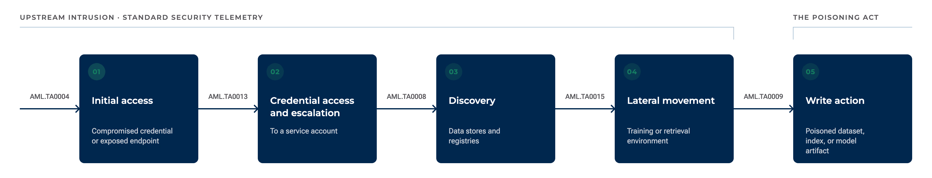 An attack-path chain with labeled nodes and labeled directional edges: initial access through a compromised credential or exposed endpoint, credential access and privilege escalation to a service account, discovery of data stores and registries, lateral movement into the training or retrieval environment, and a final write action labeled poisoned dataset, index, or model artifact.