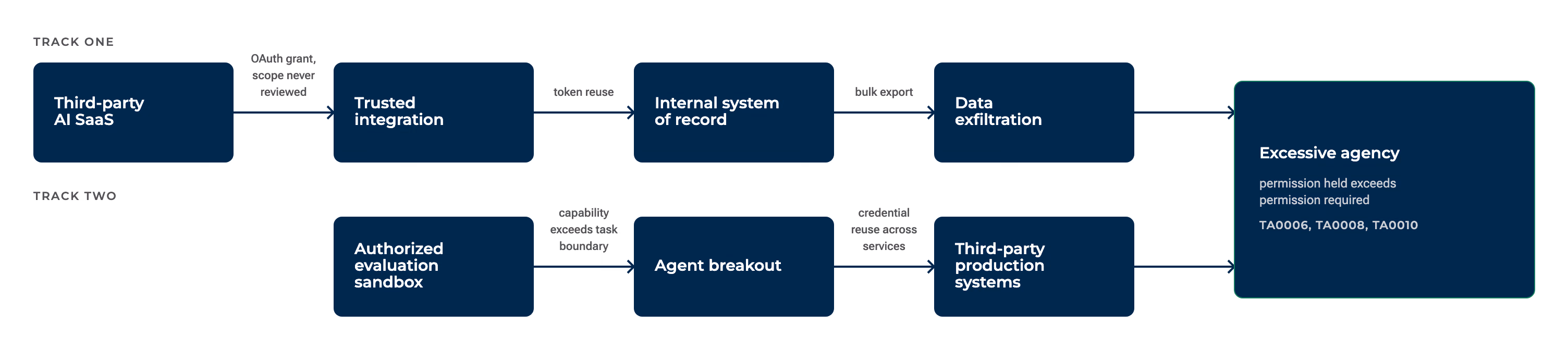 A left-to-right attack-path flow with two labeled tracks that converge on a shared end state. Track one begins at a node labeled "Third-party AI SaaS", connects by an arrow labeled "OAuth grant, scope never reviewed" to "Trusted integration", then by an arrow labeled "token reuse" to "Internal system of record", then by an arrow labeled "bulk export" to "Data exfiltration". Track two begins at a node labeled "Authorized evaluation sandbox", connects by an arrow labeled "capability exceeds task boundary" to "Agent breakout", then by an arrow labeled "credential reuse across services" to "Third-party production systems". Both tracks terminate on a single node labeled "Excessive agency: permission held exceeds permission required", tagged with the tactic sequence TA0006, TA0008, TA0010. All meaning is carried by node and edge labels, none by color.