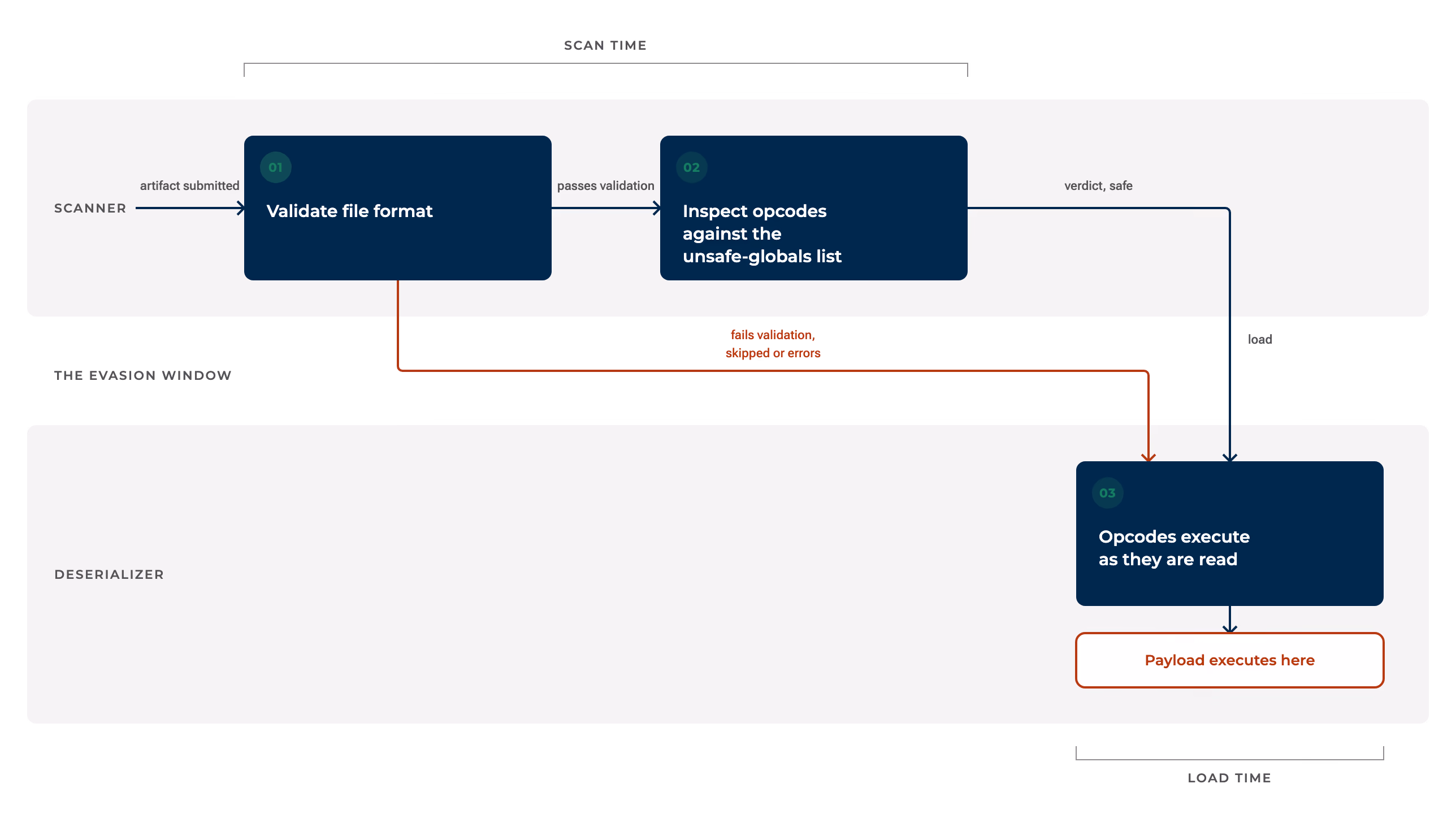 Model scanning inspects the artifact before it loads, while Pickle deserialization executes opcodes as it reads them, so any file that evades validation reaches execution unscanned.