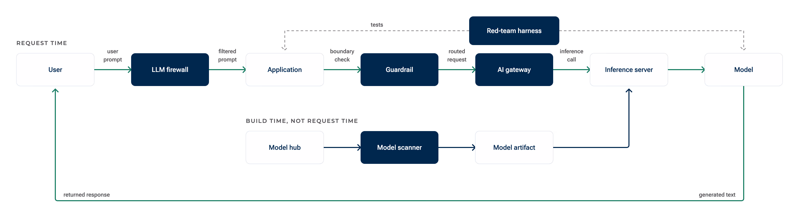 Request-path diagram placing an LLM firewall, guardrail, and AI gateway inline between the user and the inference server, a model scanner on a separate build-time branch, and a red-team harness testing the application and model from outside the path.
