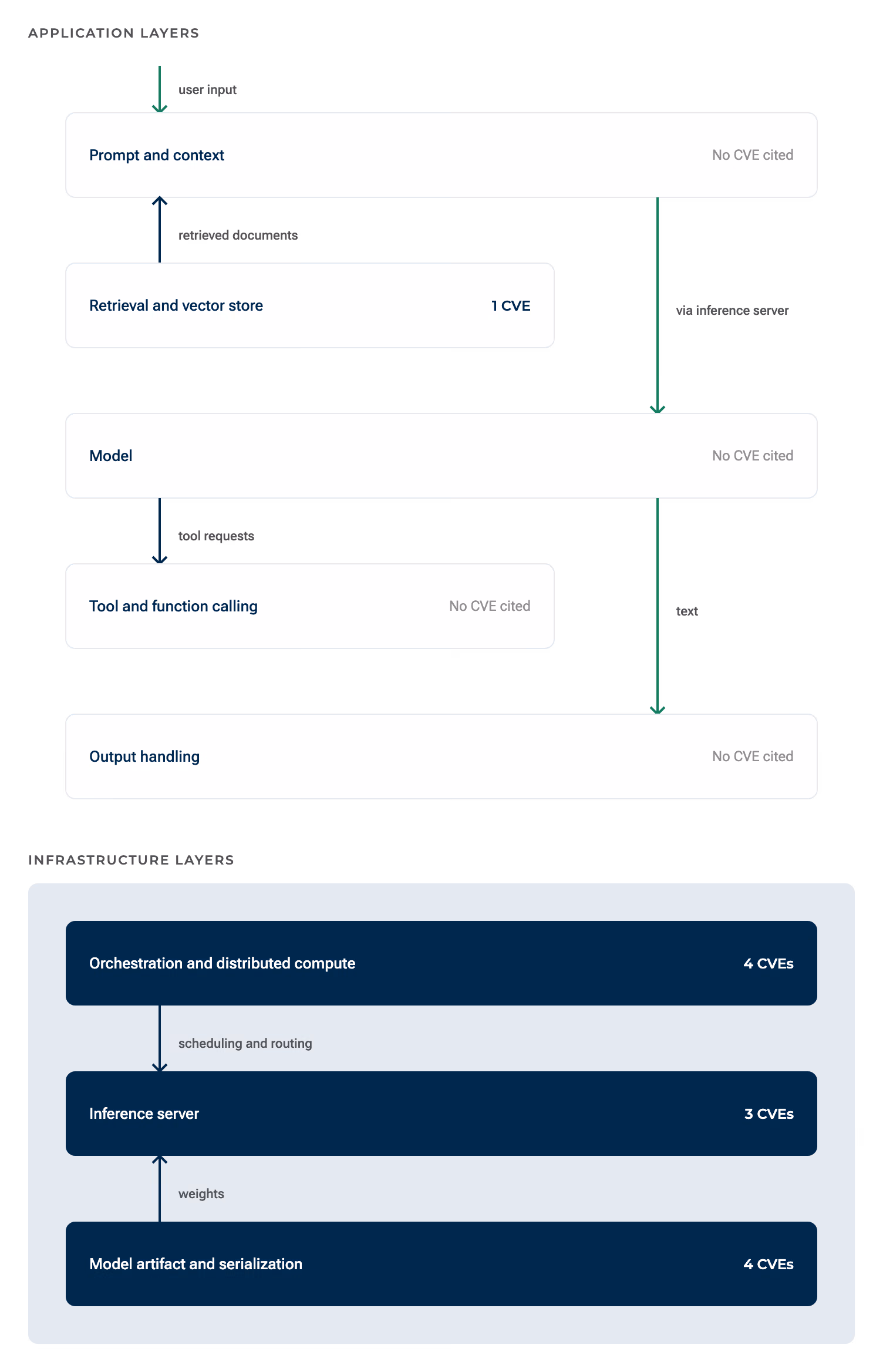 Eight-layer LLM application stack diagram with labelled data-flow arrows, showing that the cited vulnerabilities concentrate in the inference server, orchestration, and model artifact layers rather than in the model itself.