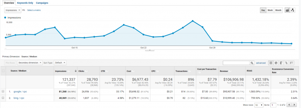 custom report in google analytics