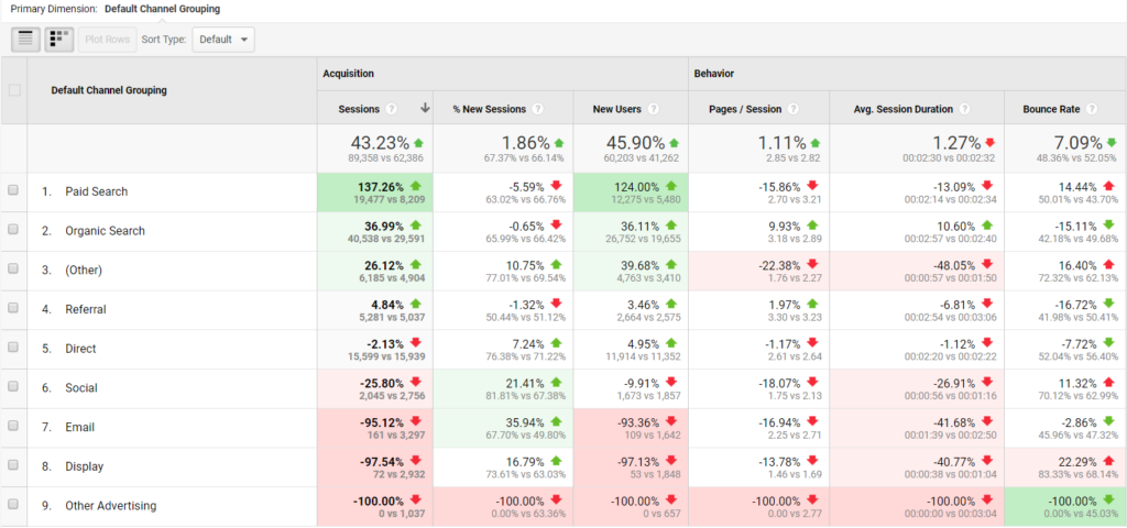 Google Analytics channel benchmarking breakdown