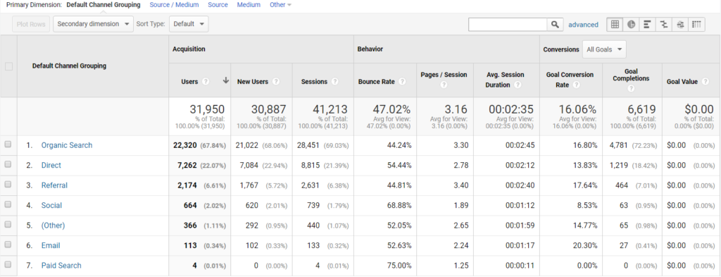 Google Analytics default channel grouping breakdown