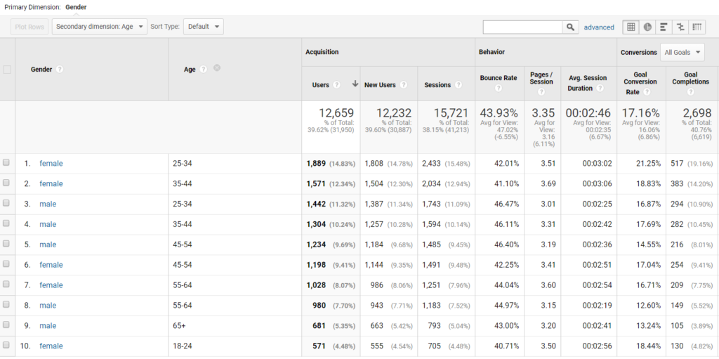 Google Analytics demographics breakdown