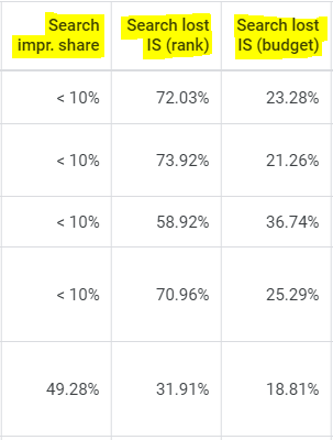 Screenshot from Google Ads showing the Search Impression Share columns.