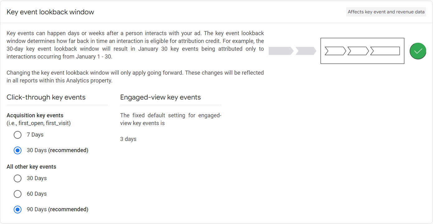 Screenshot from the Google Analytics 4 attribution settings window showing different lookback window options.