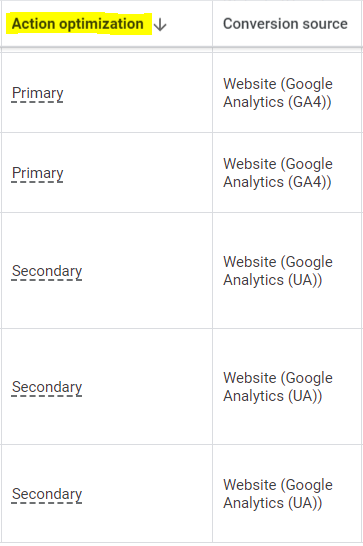 Screenshot from the Google Ads conversion window showing the Action Optimization settings for various conversions.