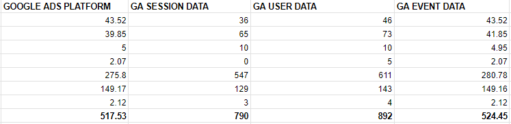 An example of variances in Google Analytics 4 data when pulling at the user, session, or event-level scope.