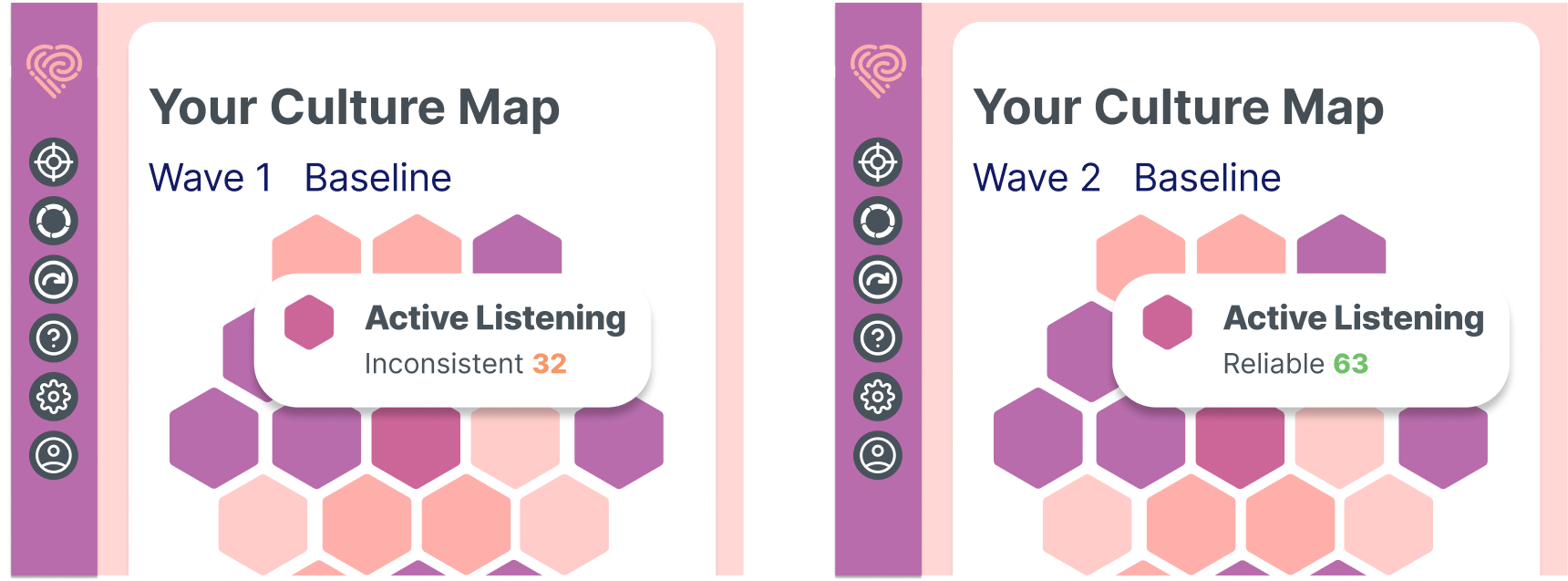 Two Emplify Culture Map screens side by side: Wave 1 shows Active Listening as Inconsistent (32), Wave 2 shows it as Reliable (63).