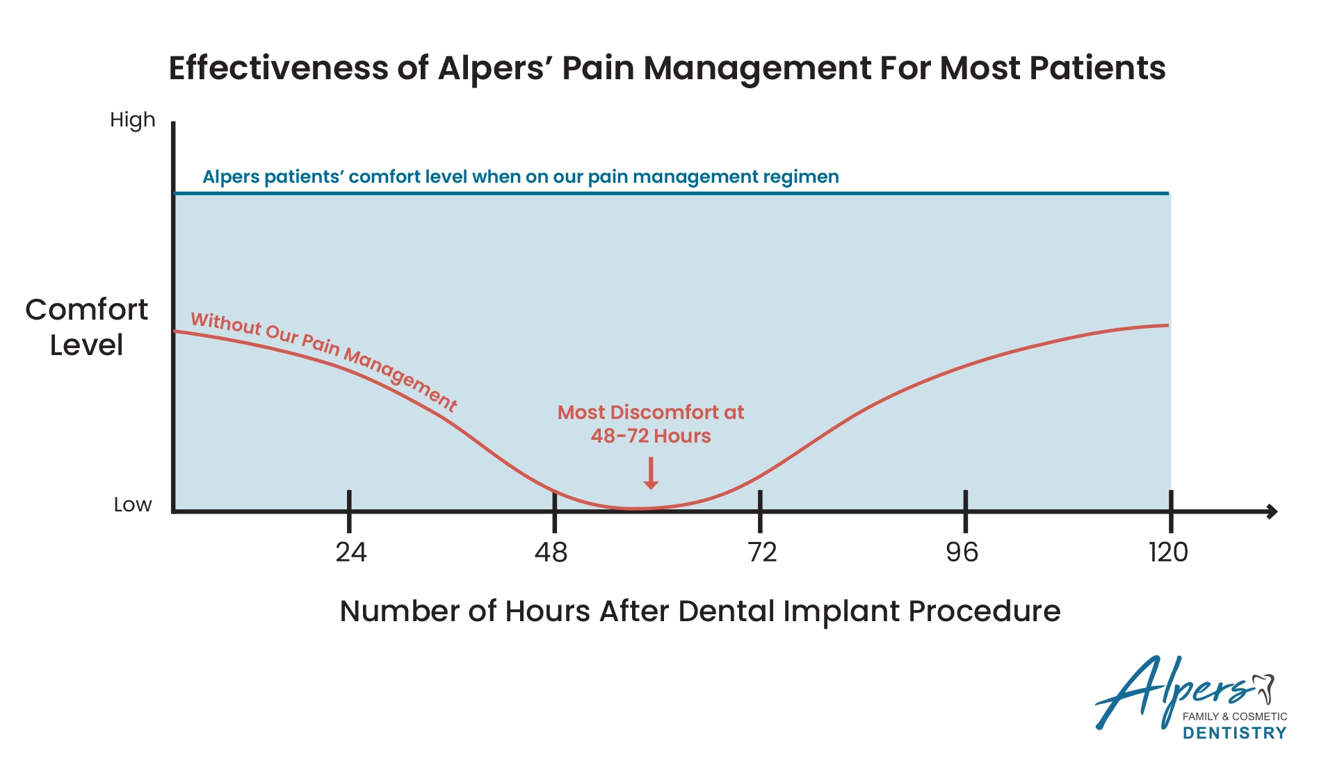 chart showing how much pain to expect with a dental implant and effectiveness of pain regimen